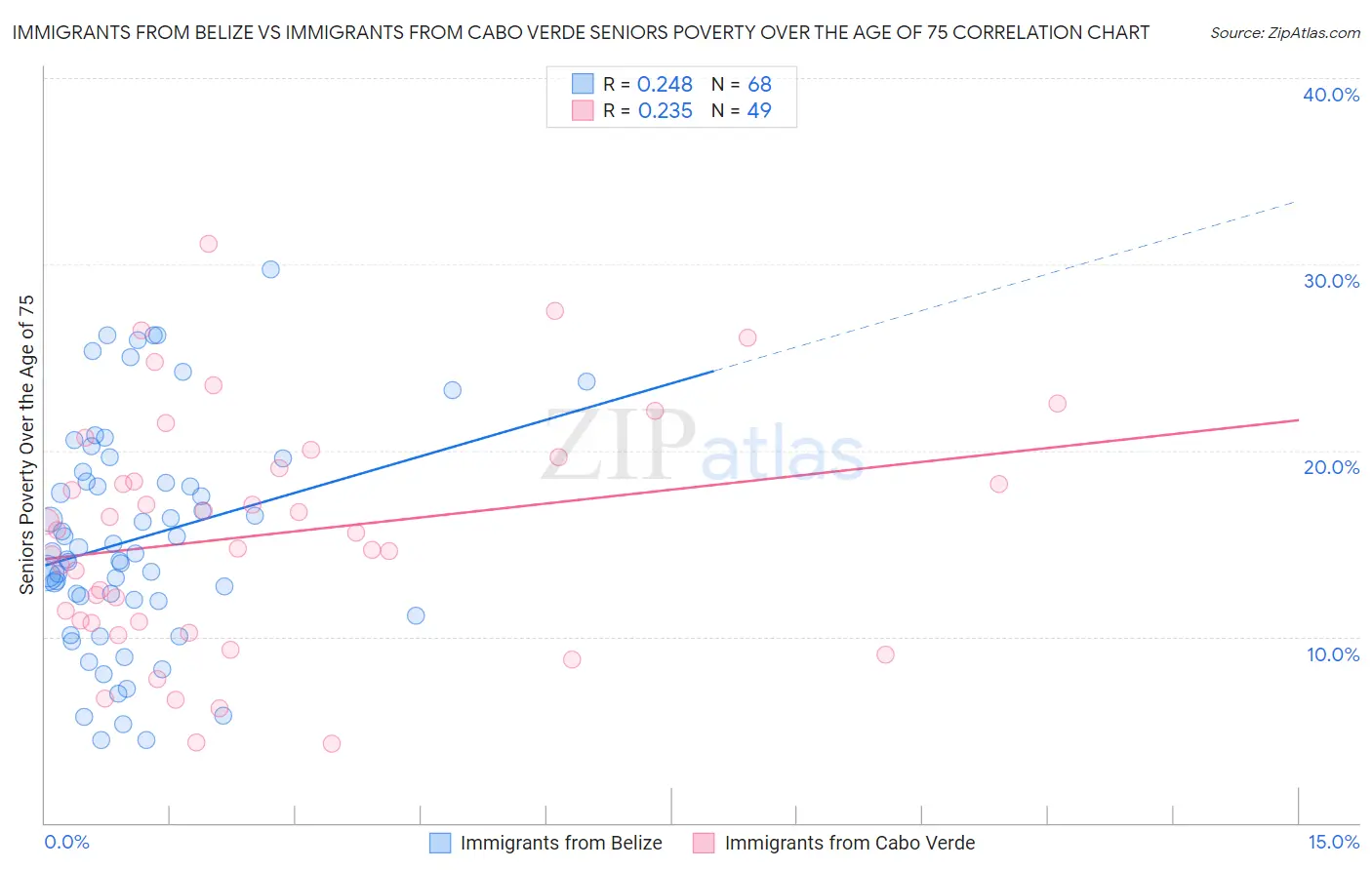 Immigrants from Belize vs Immigrants from Cabo Verde Seniors Poverty Over the Age of 75