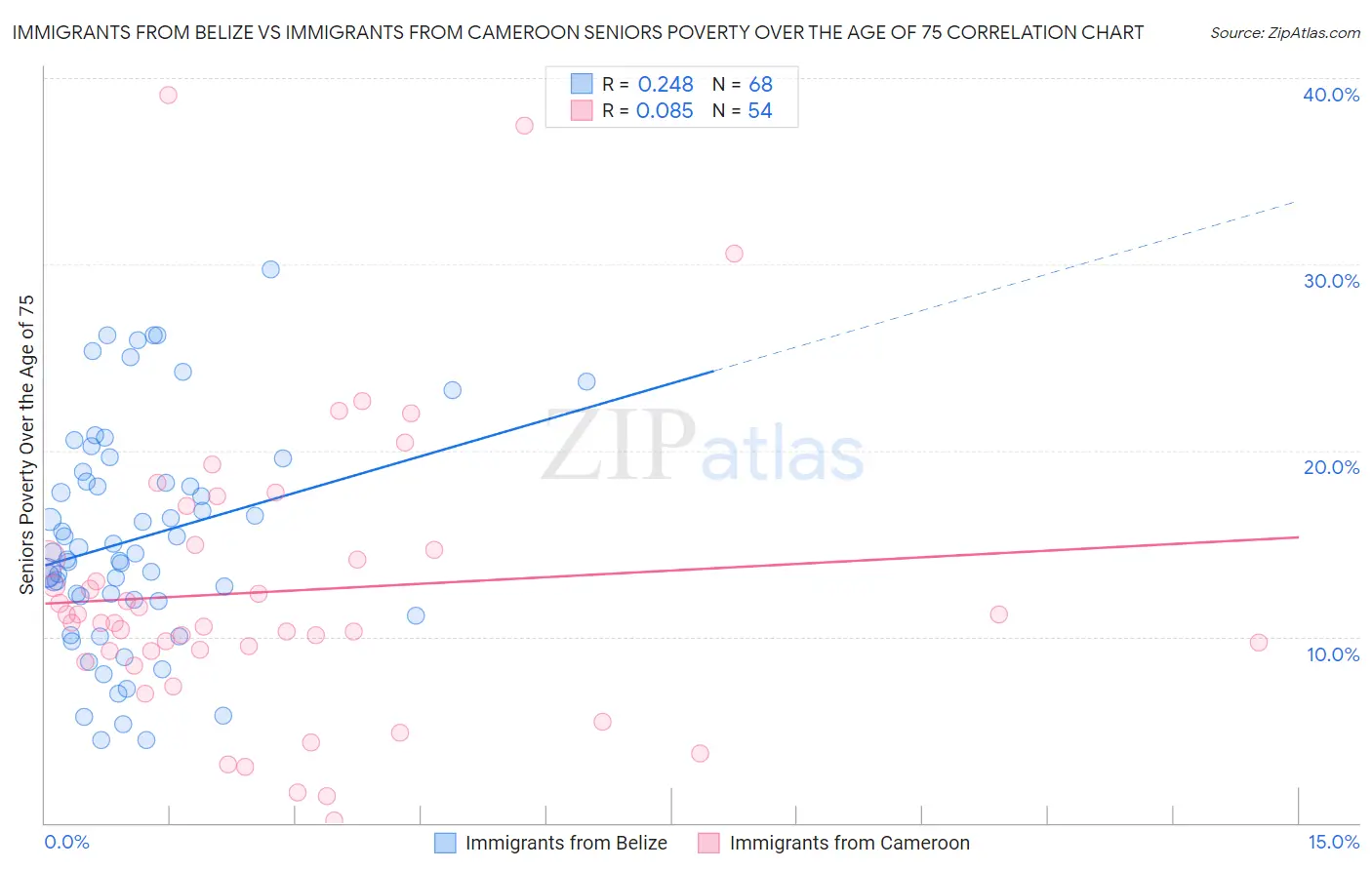 Immigrants from Belize vs Immigrants from Cameroon Seniors Poverty Over the Age of 75