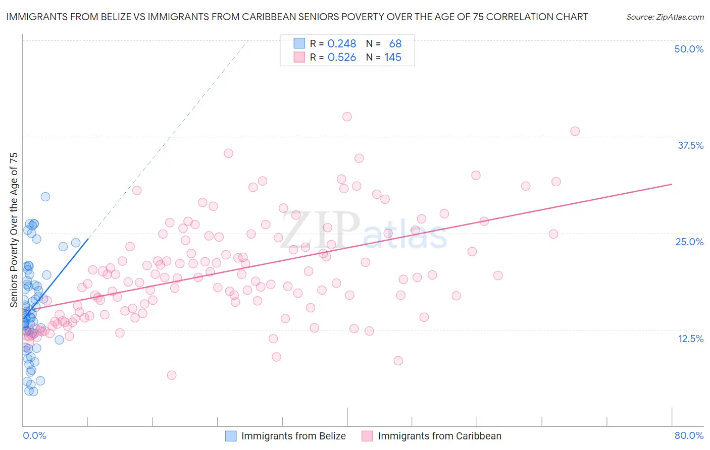 Immigrants from Belize vs Immigrants from Caribbean Seniors Poverty Over the Age of 75