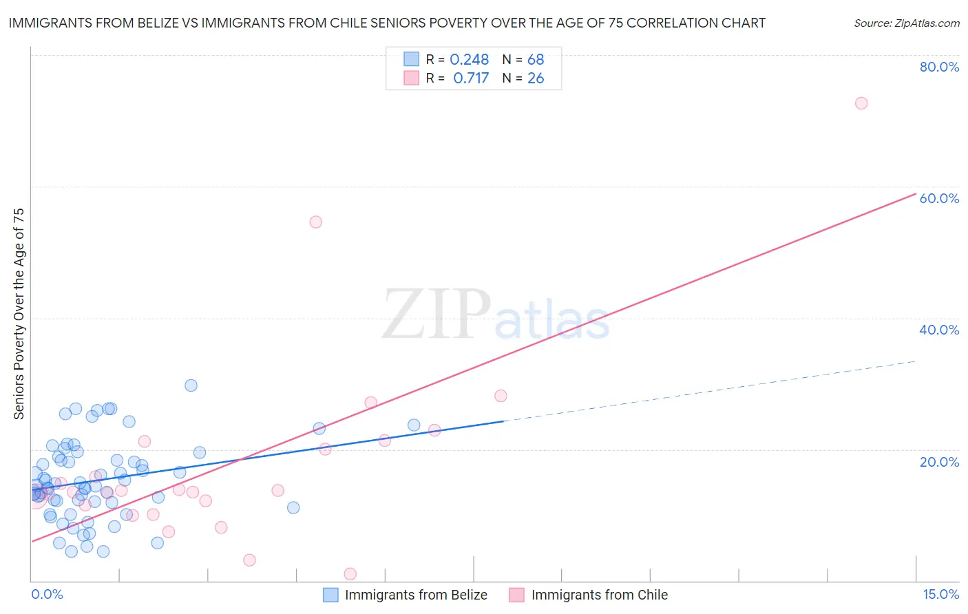 Immigrants from Belize vs Immigrants from Chile Seniors Poverty Over the Age of 75