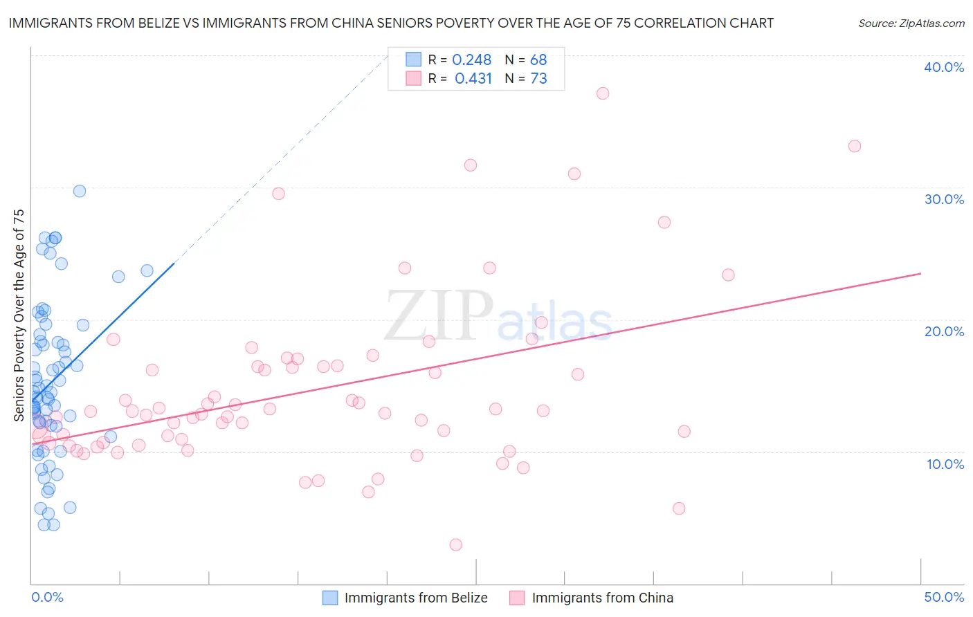 Immigrants from Belize vs Immigrants from China Seniors Poverty Over the Age of 75