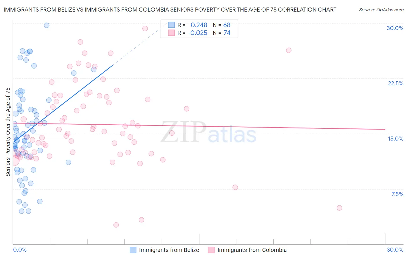 Immigrants from Belize vs Immigrants from Colombia Seniors Poverty Over the Age of 75