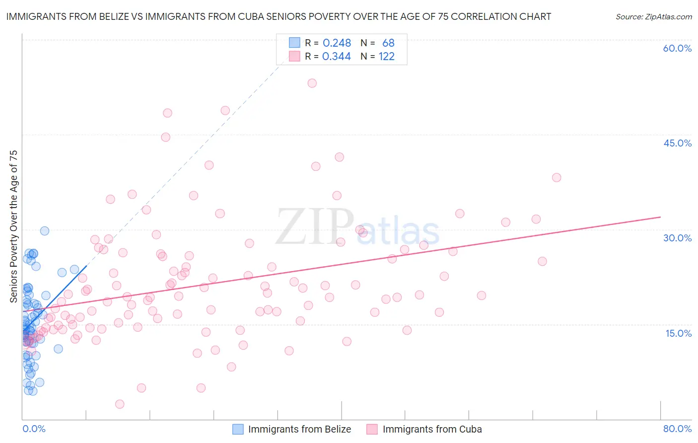 Immigrants from Belize vs Immigrants from Cuba Seniors Poverty Over the Age of 75