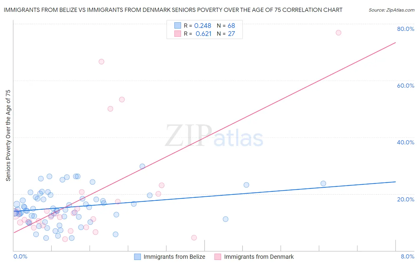 Immigrants from Belize vs Immigrants from Denmark Seniors Poverty Over the Age of 75
