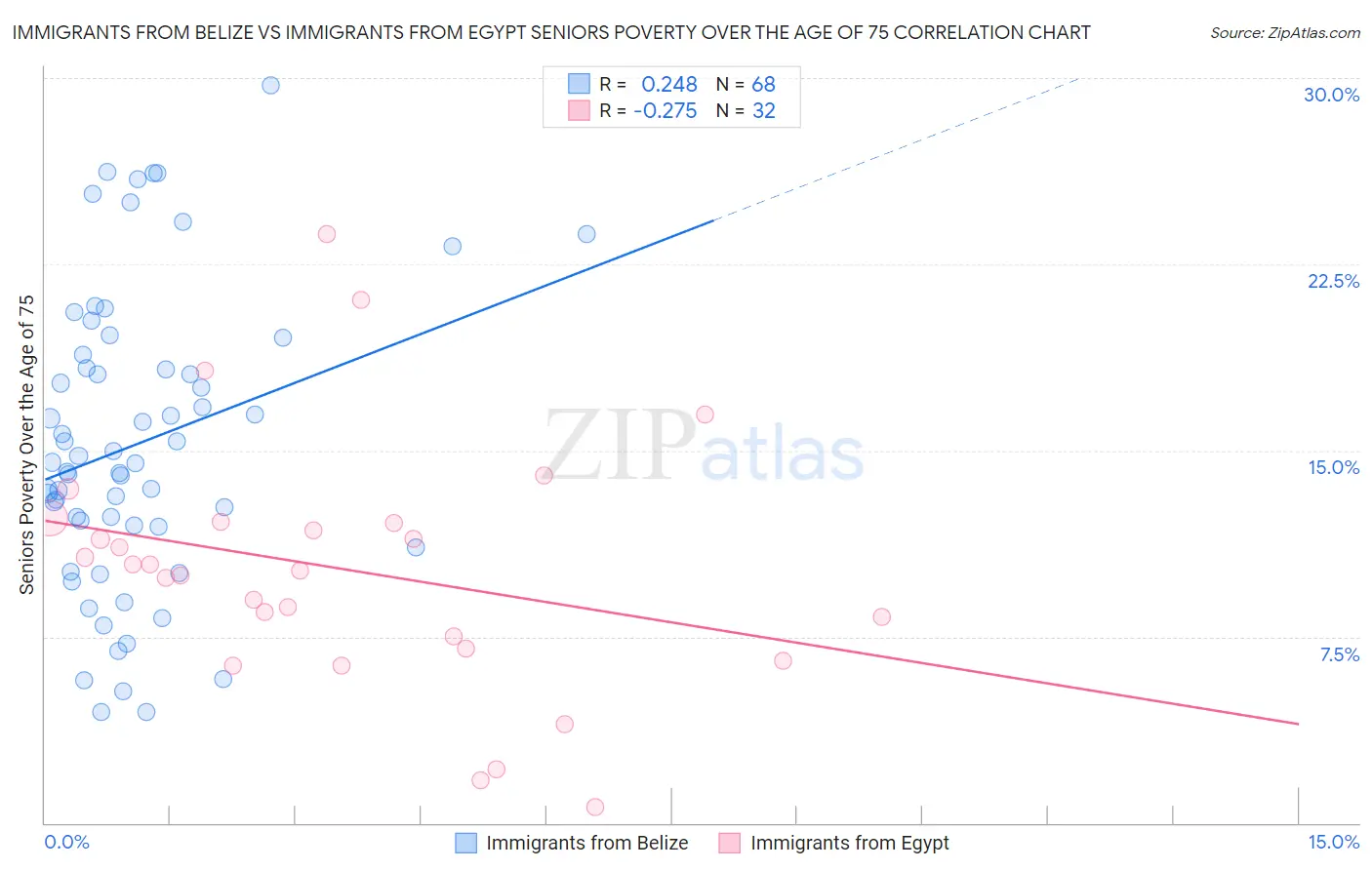 Immigrants from Belize vs Immigrants from Egypt Seniors Poverty Over the Age of 75
