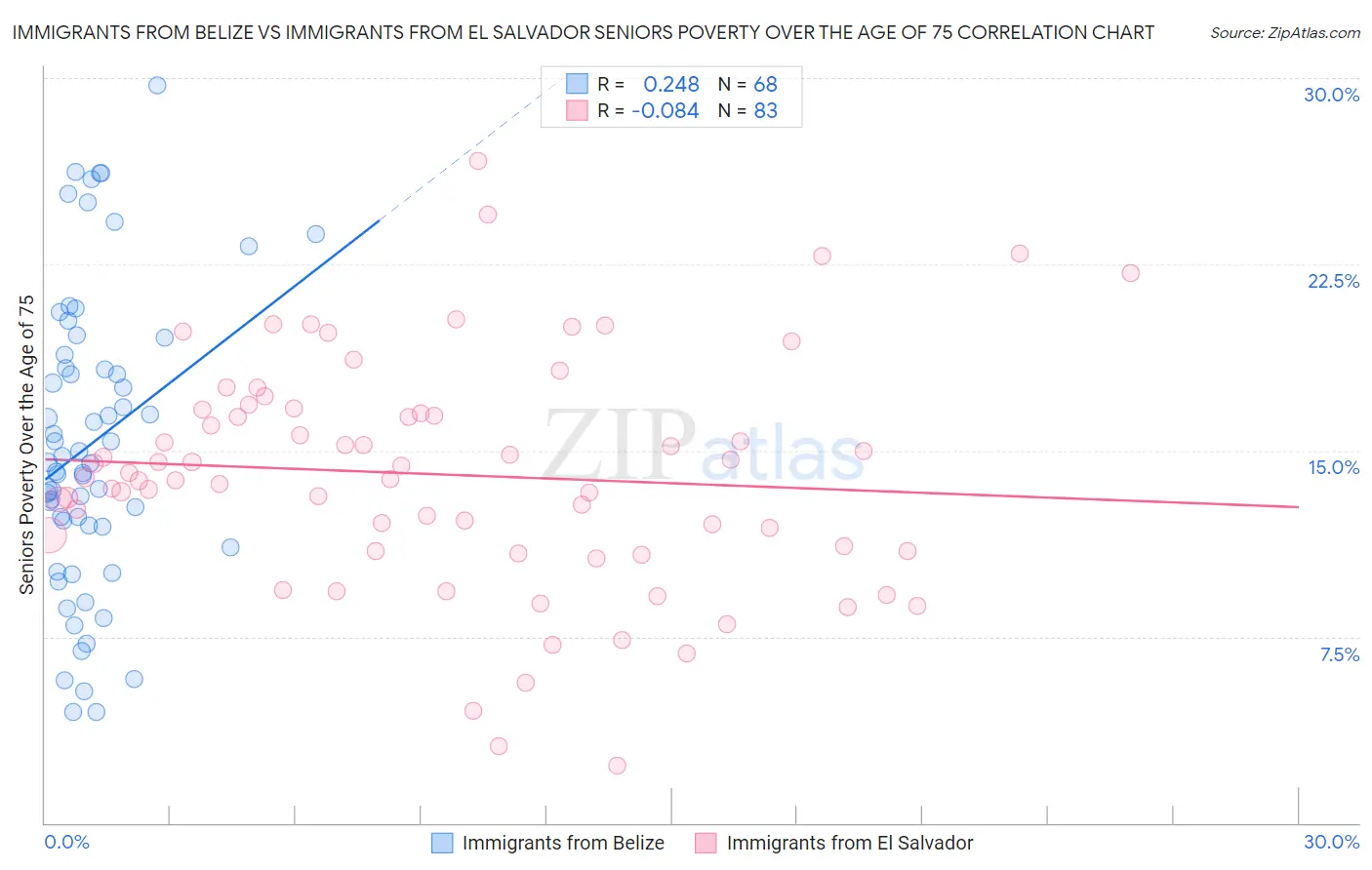 Immigrants from Belize vs Immigrants from El Salvador Seniors Poverty Over the Age of 75