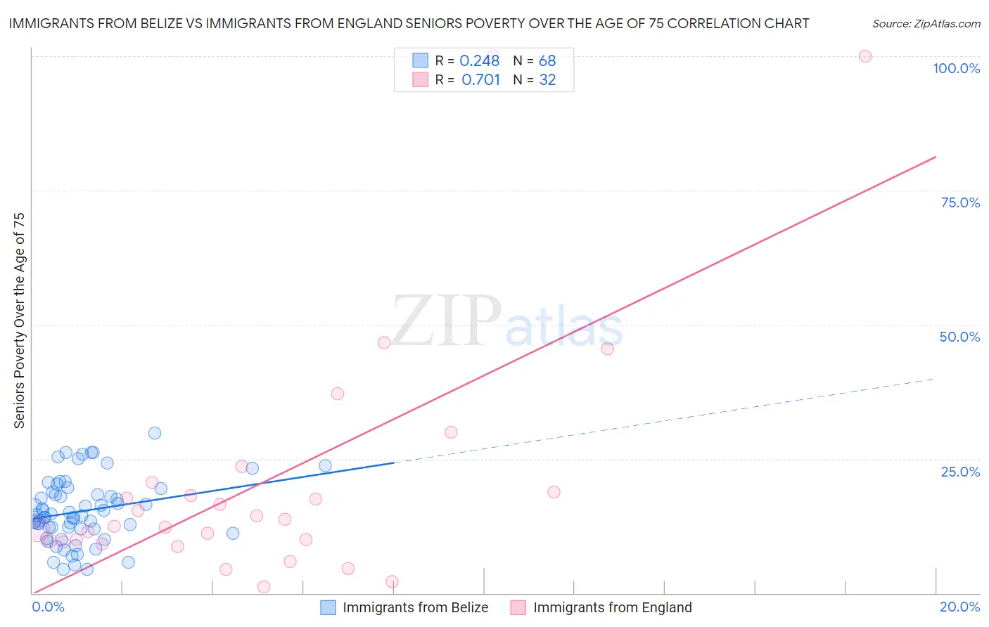 Immigrants from Belize vs Immigrants from England Seniors Poverty Over the Age of 75