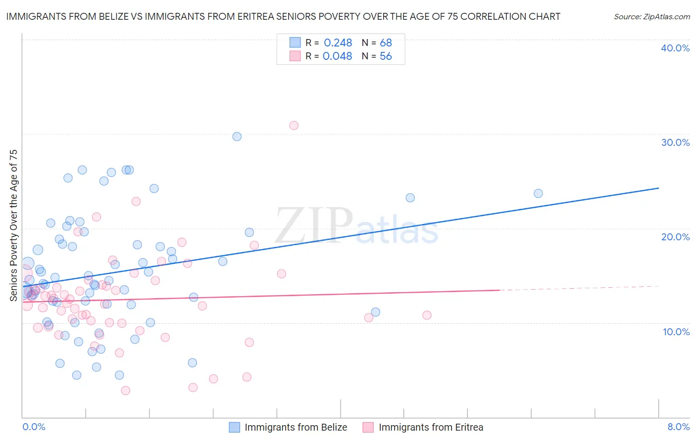 Immigrants from Belize vs Immigrants from Eritrea Seniors Poverty Over the Age of 75