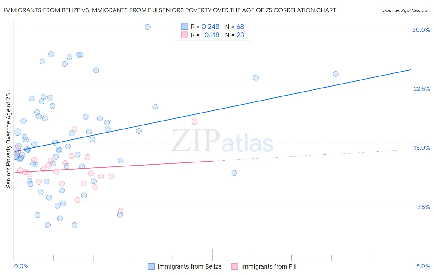 Immigrants from Belize vs Immigrants from Fiji Seniors Poverty Over the Age of 75