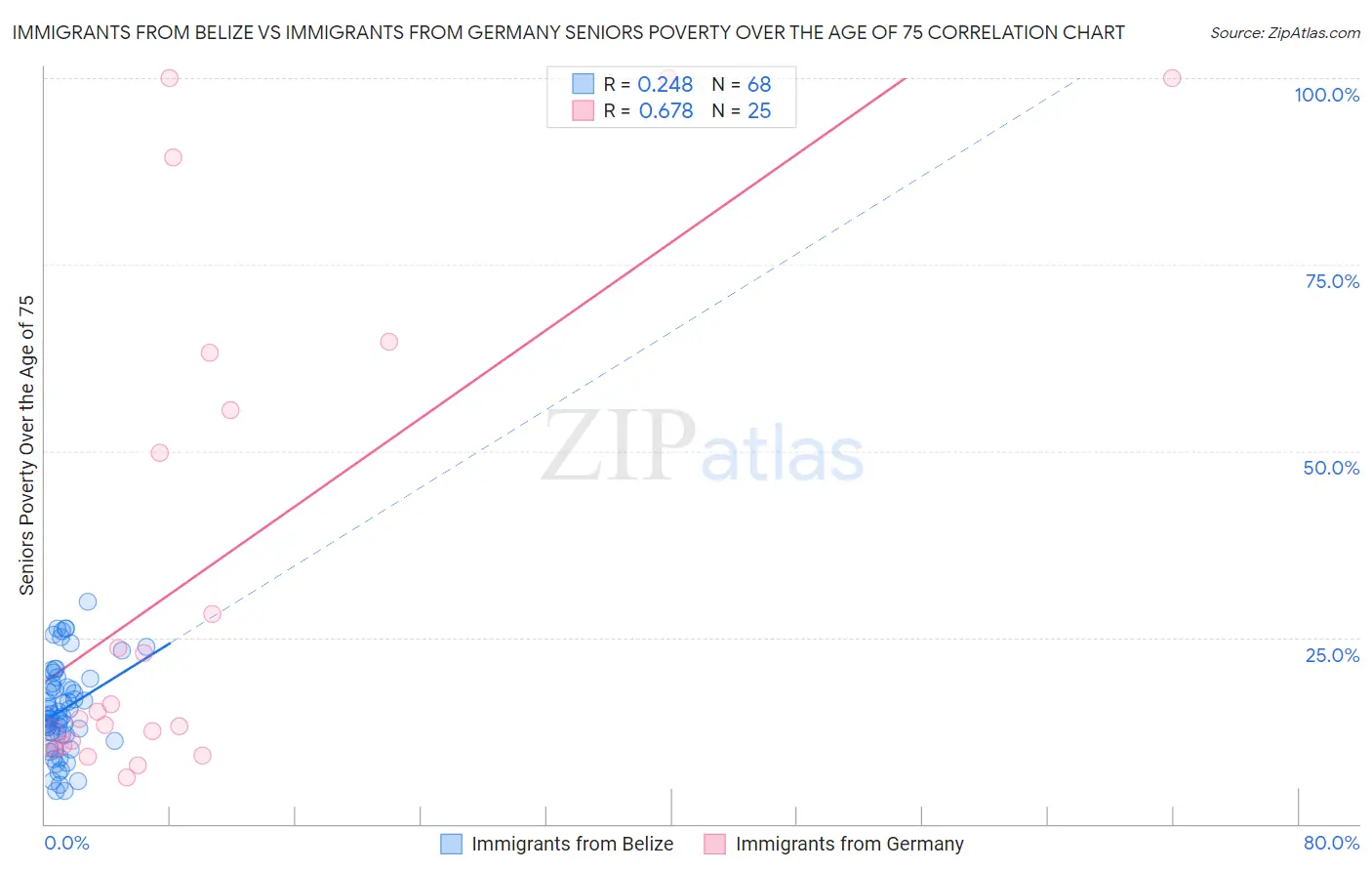 Immigrants from Belize vs Immigrants from Germany Seniors Poverty Over the Age of 75