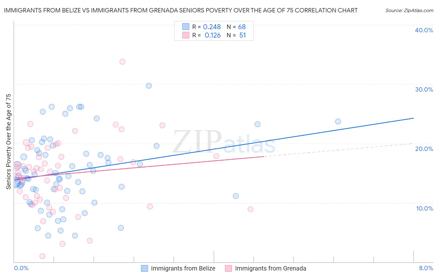 Immigrants from Belize vs Immigrants from Grenada Seniors Poverty Over the Age of 75