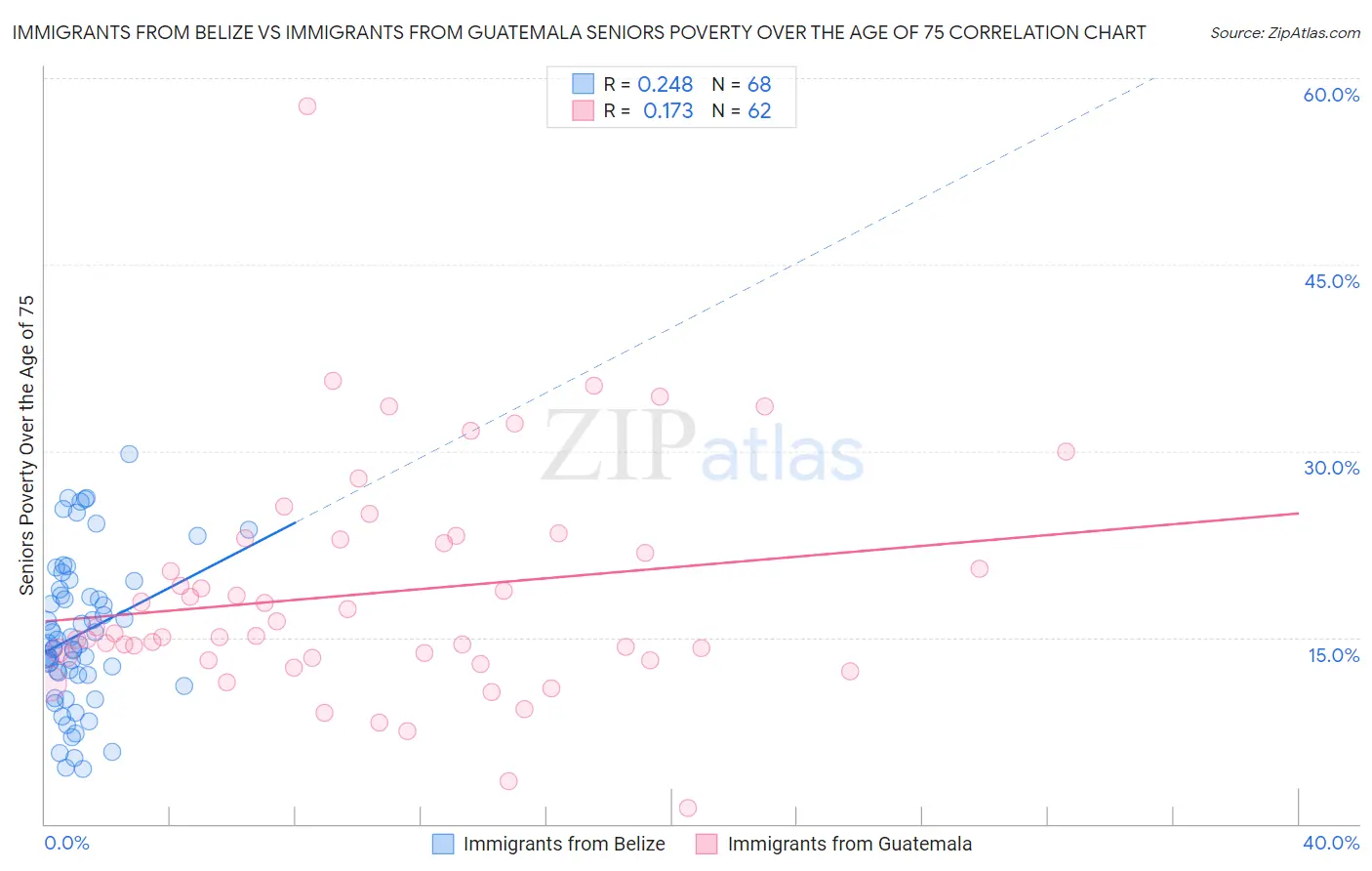 Immigrants from Belize vs Immigrants from Guatemala Seniors Poverty Over the Age of 75