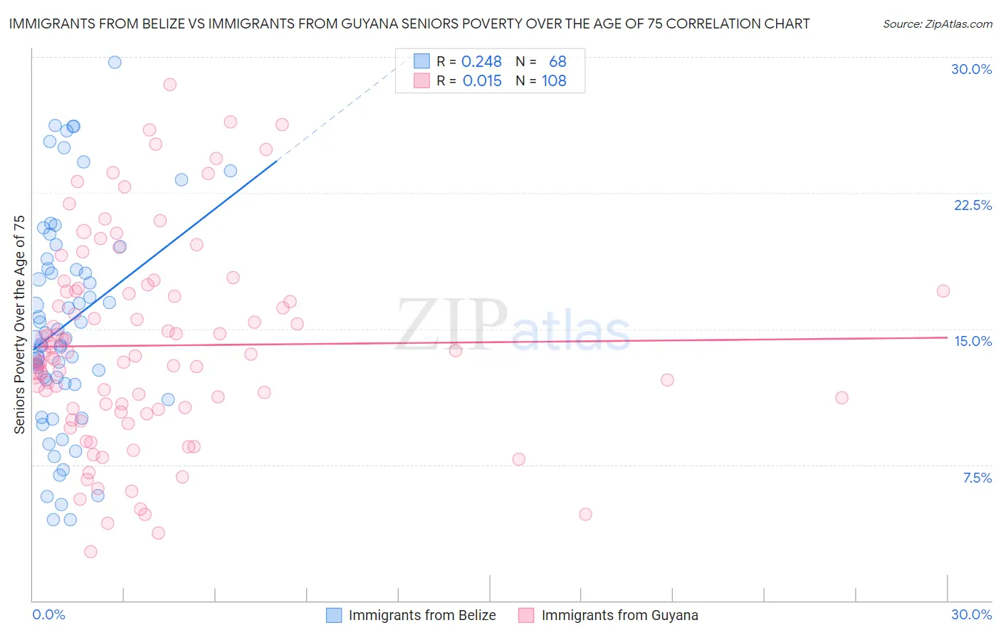 Immigrants from Belize vs Immigrants from Guyana Seniors Poverty Over the Age of 75