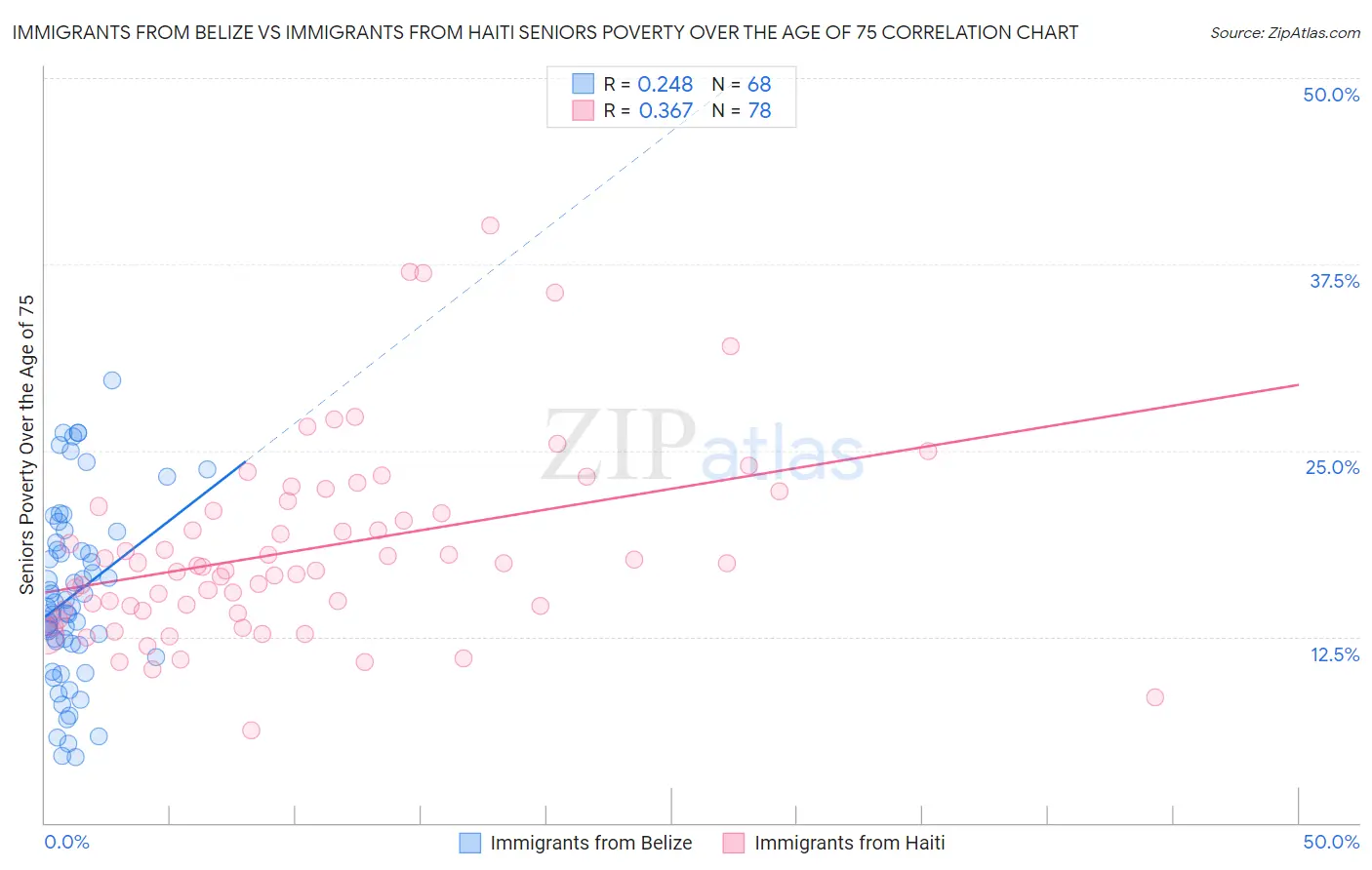 Immigrants from Belize vs Immigrants from Haiti Seniors Poverty Over the Age of 75