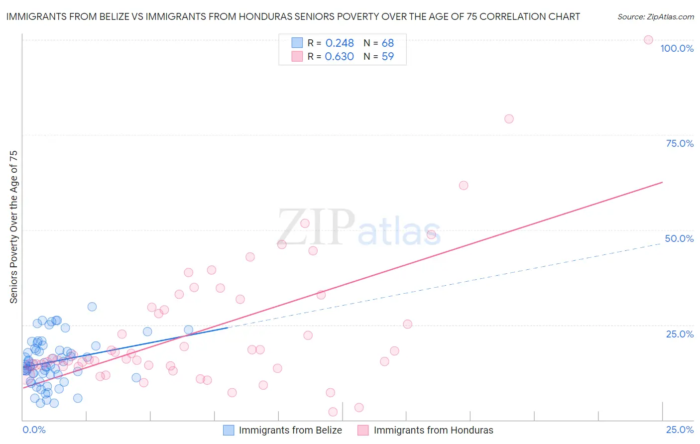 Immigrants from Belize vs Immigrants from Honduras Seniors Poverty Over the Age of 75