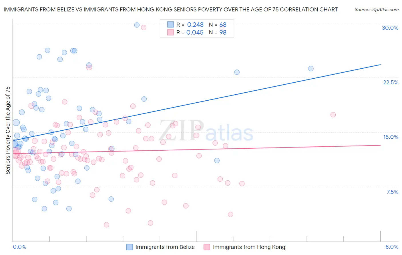 Immigrants from Belize vs Immigrants from Hong Kong Seniors Poverty Over the Age of 75