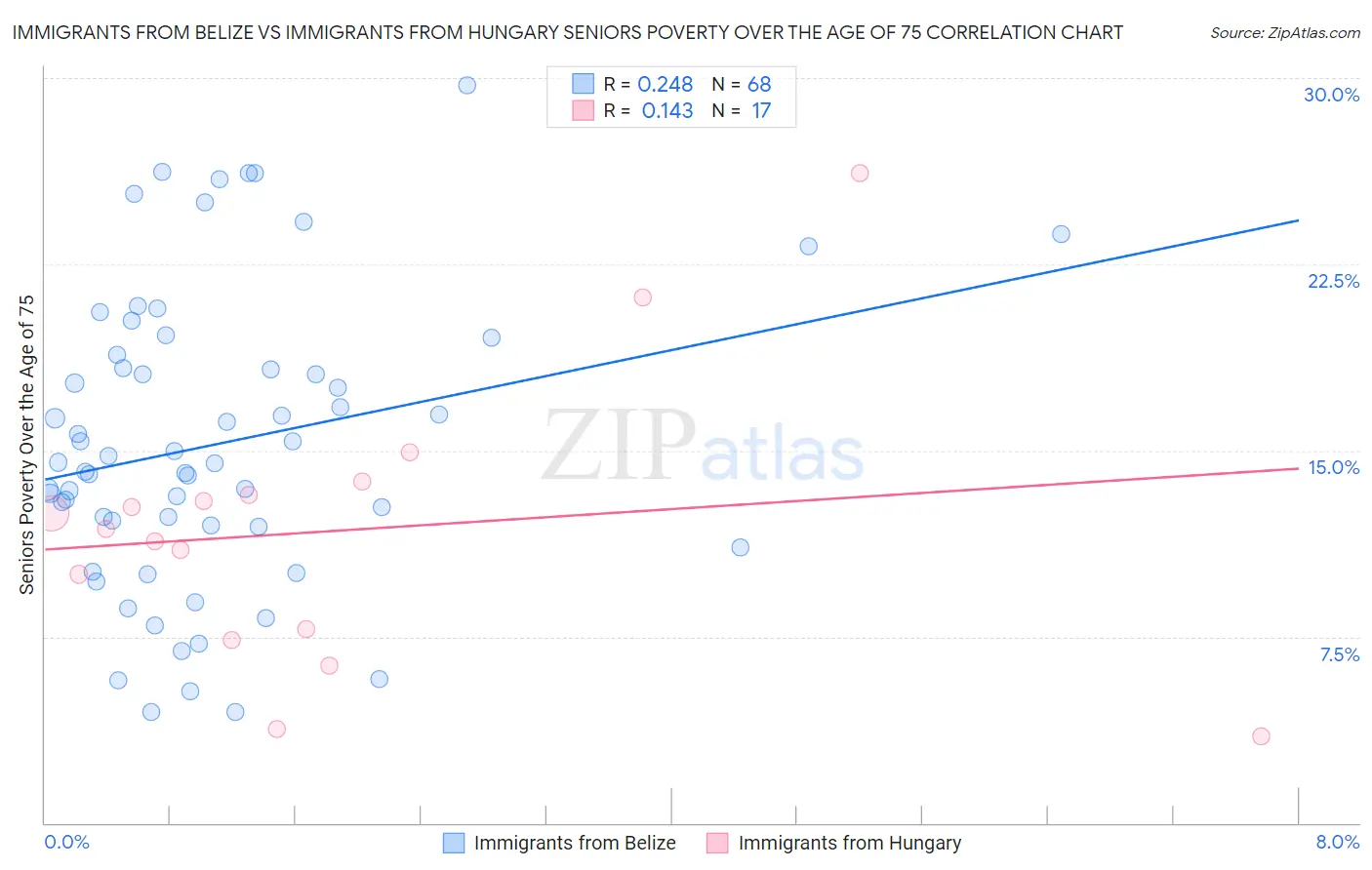 Immigrants from Belize vs Immigrants from Hungary Seniors Poverty Over the Age of 75