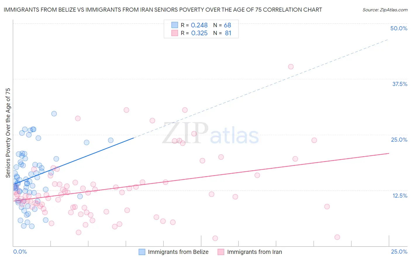 Immigrants from Belize vs Immigrants from Iran Seniors Poverty Over the Age of 75