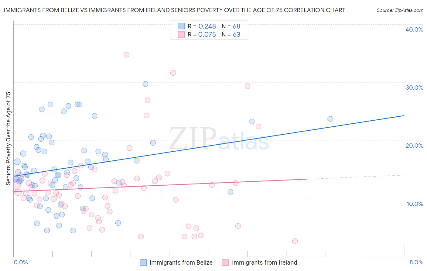 Immigrants from Belize vs Immigrants from Ireland Seniors Poverty Over the Age of 75