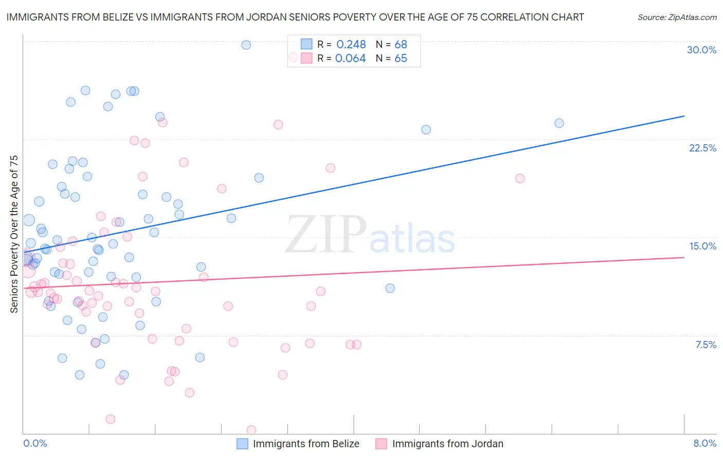 Immigrants from Belize vs Immigrants from Jordan Seniors Poverty Over the Age of 75