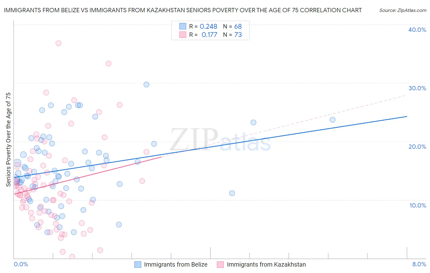 Immigrants from Belize vs Immigrants from Kazakhstan Seniors Poverty Over the Age of 75