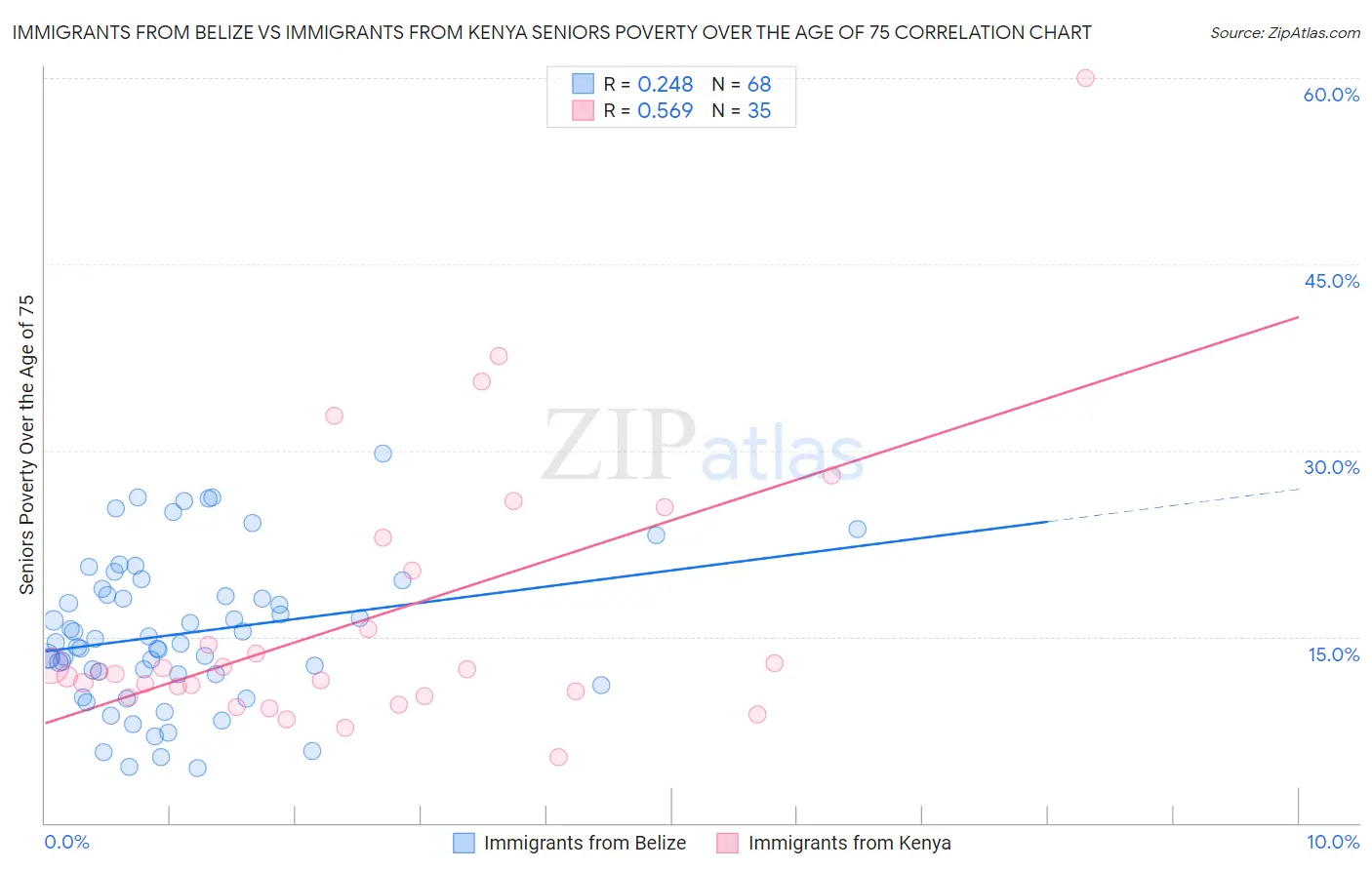 Immigrants from Belize vs Immigrants from Kenya Seniors Poverty Over the Age of 75
