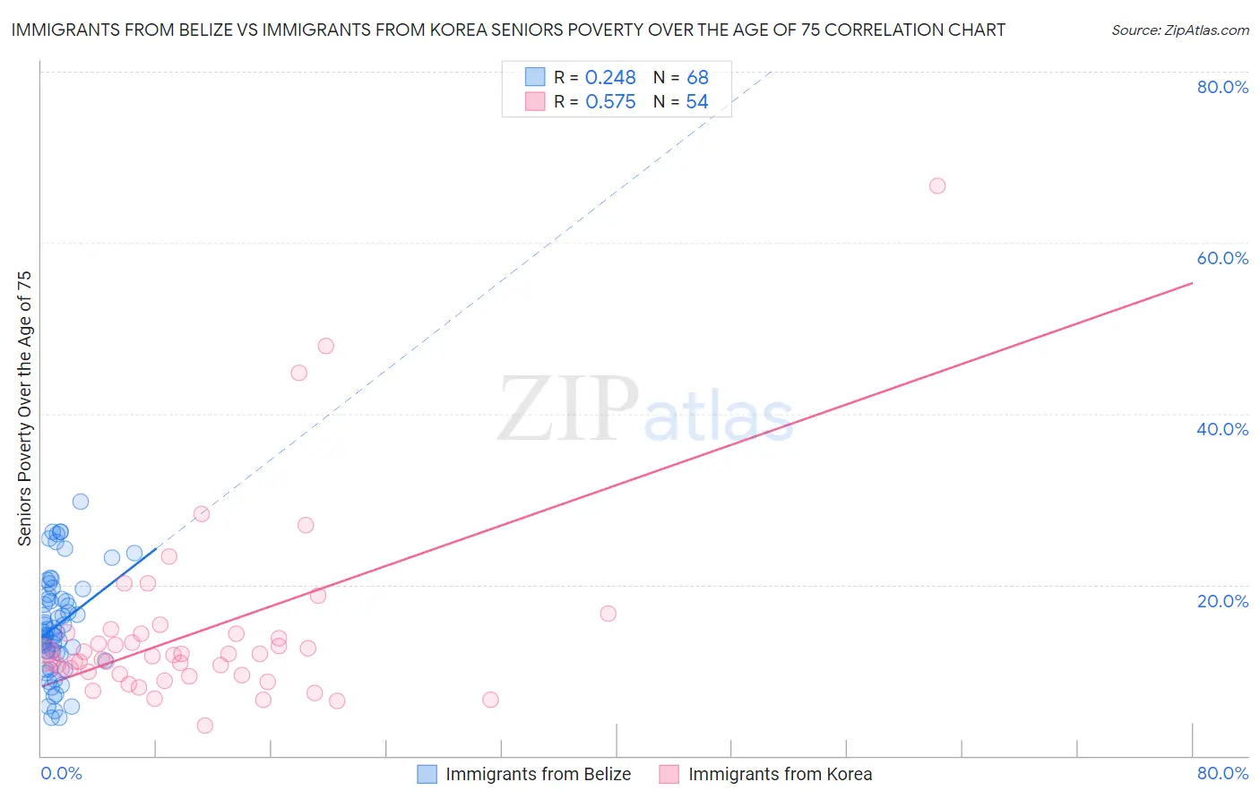 Immigrants from Belize vs Immigrants from Korea Seniors Poverty Over the Age of 75