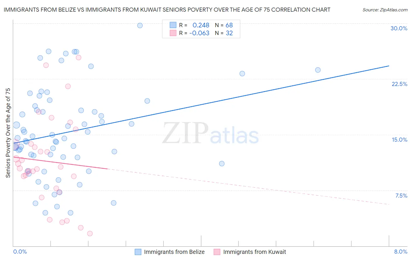 Immigrants from Belize vs Immigrants from Kuwait Seniors Poverty Over the Age of 75