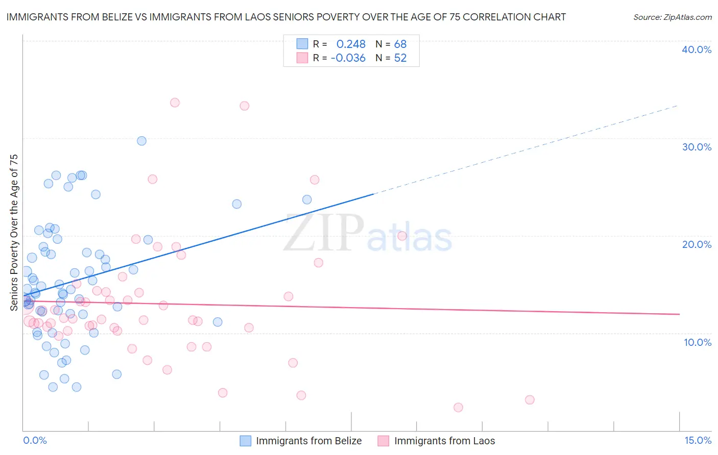Immigrants from Belize vs Immigrants from Laos Seniors Poverty Over the Age of 75