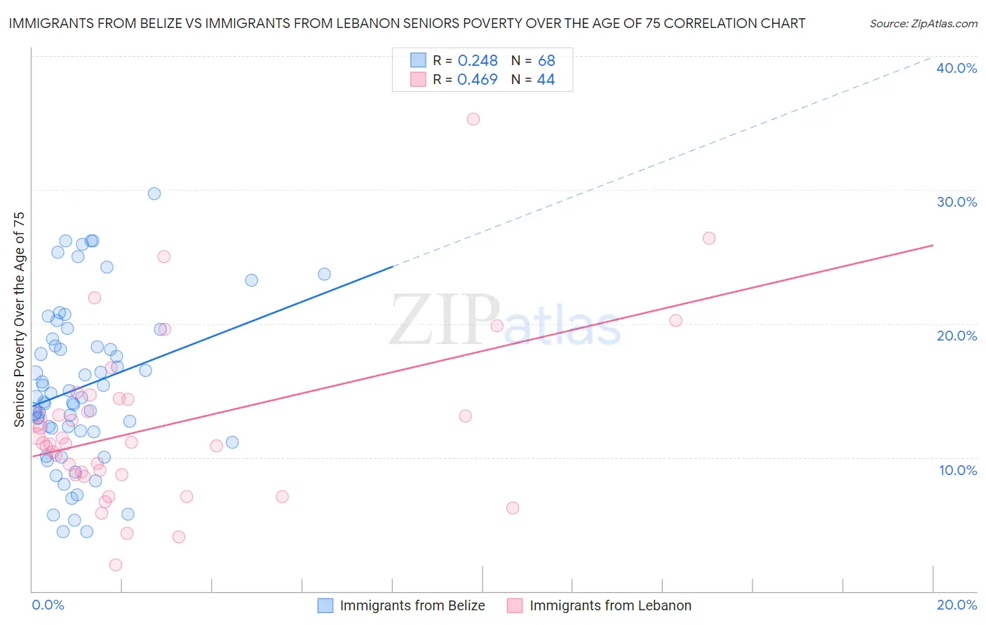Immigrants from Belize vs Immigrants from Lebanon Seniors Poverty Over the Age of 75