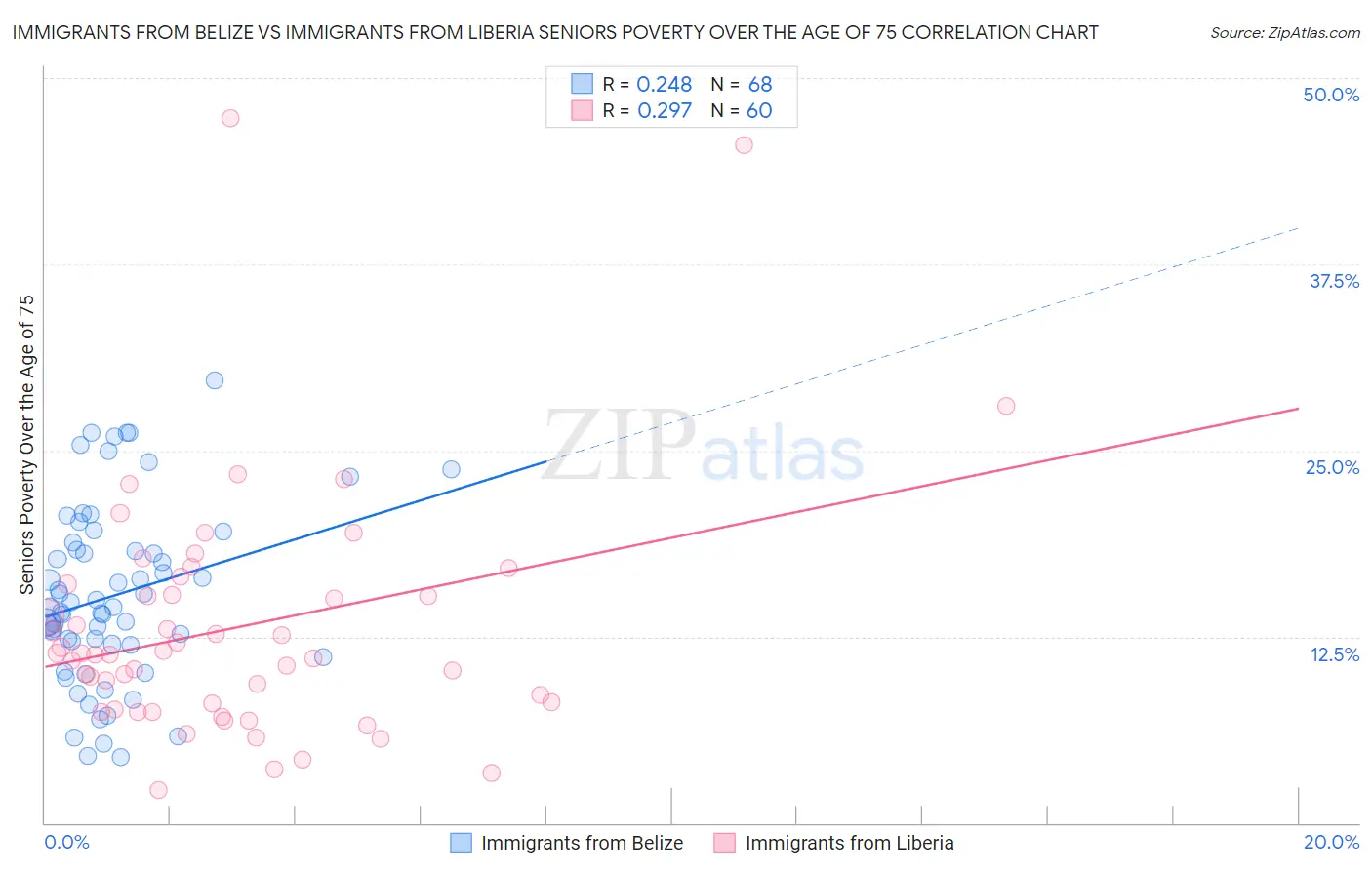 Immigrants from Belize vs Immigrants from Liberia Seniors Poverty Over the Age of 75