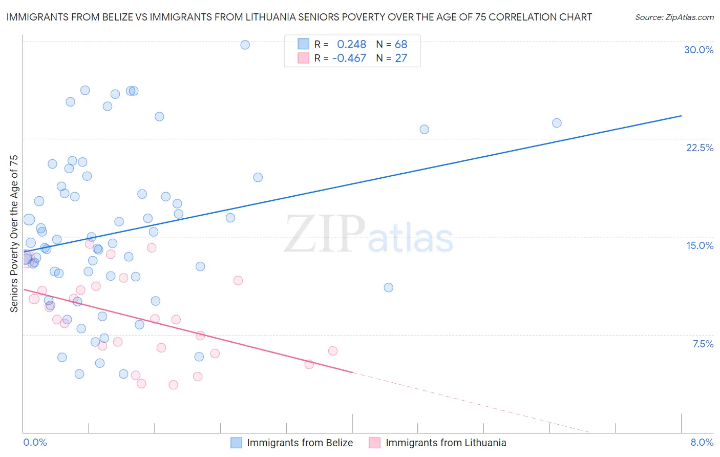 Immigrants from Belize vs Immigrants from Lithuania Seniors Poverty Over the Age of 75