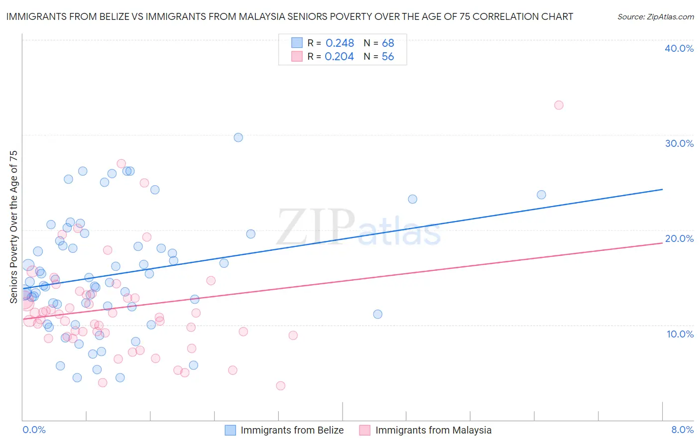 Immigrants from Belize vs Immigrants from Malaysia Seniors Poverty Over the Age of 75