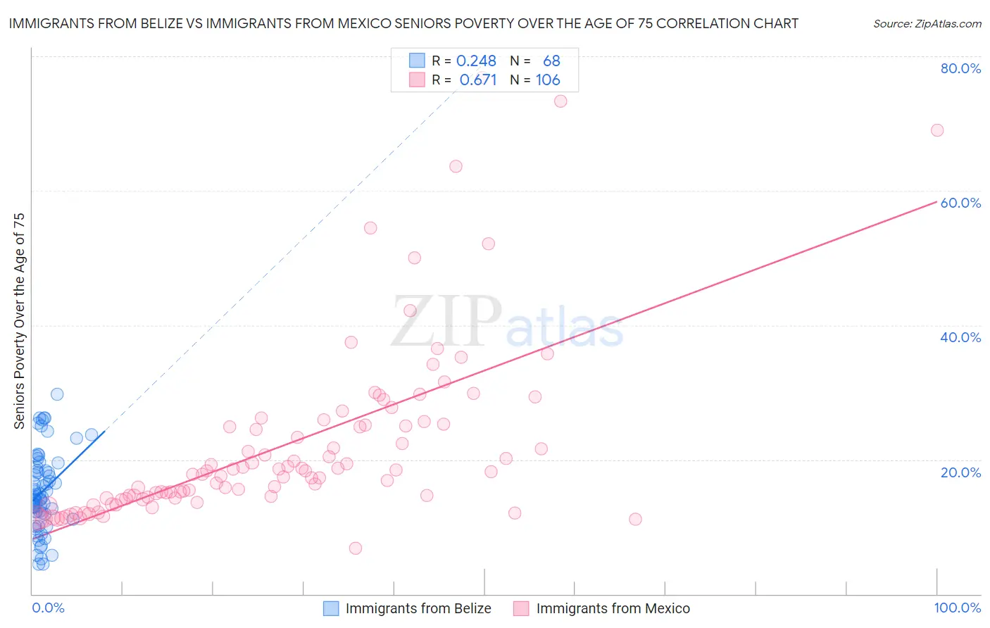 Immigrants from Belize vs Immigrants from Mexico Seniors Poverty Over the Age of 75
