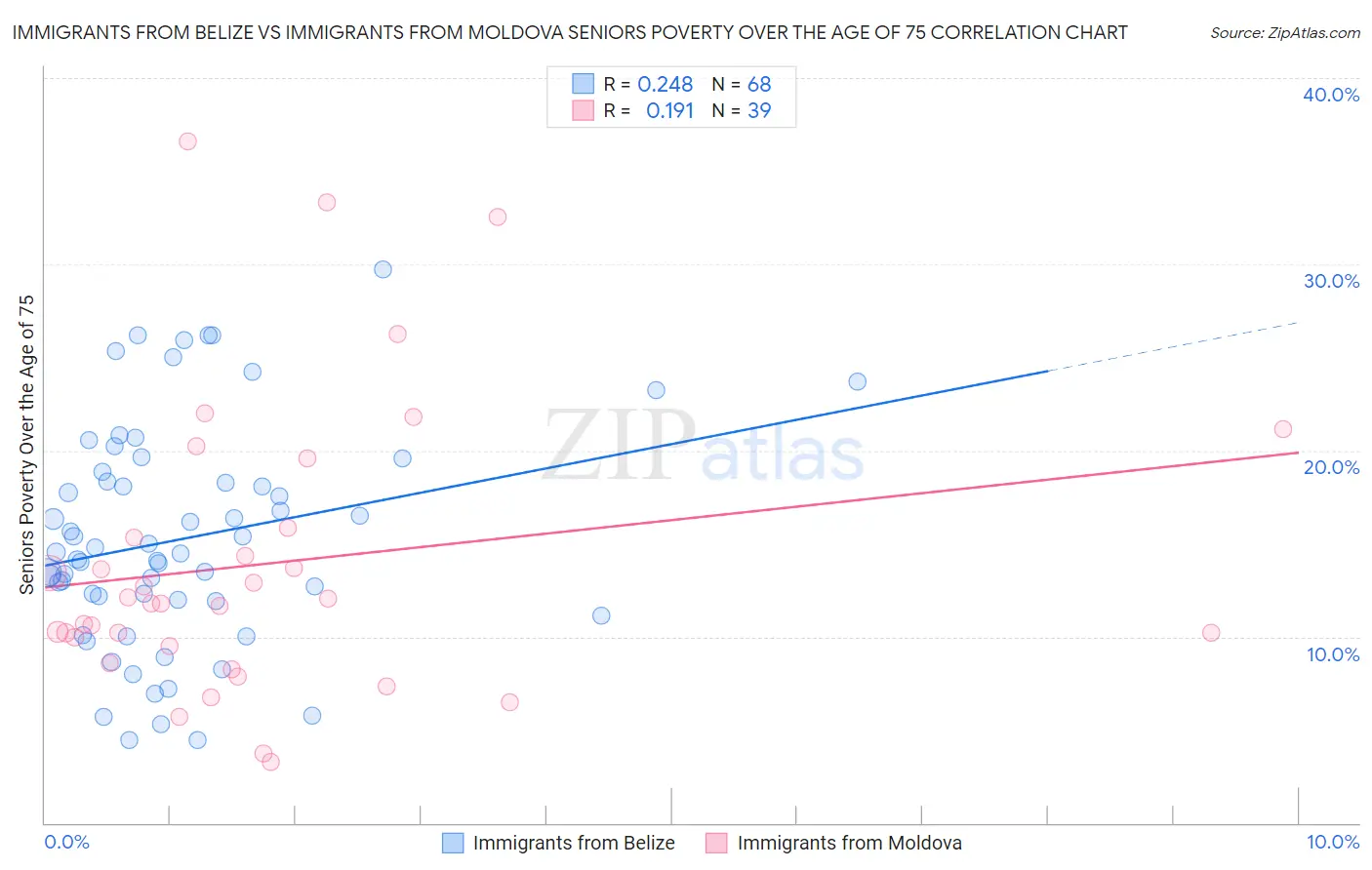 Immigrants from Belize vs Immigrants from Moldova Seniors Poverty Over the Age of 75