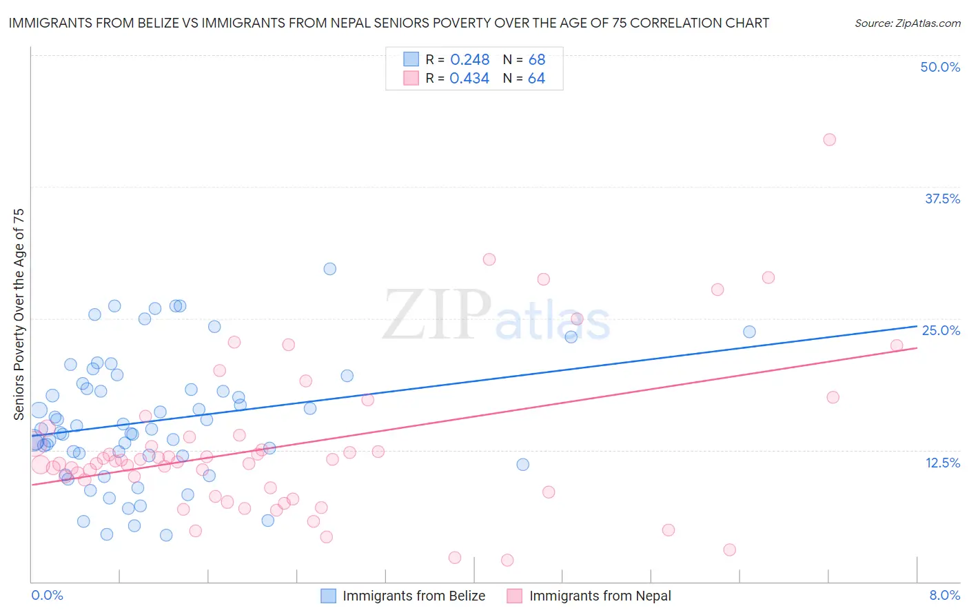 Immigrants from Belize vs Immigrants from Nepal Seniors Poverty Over the Age of 75