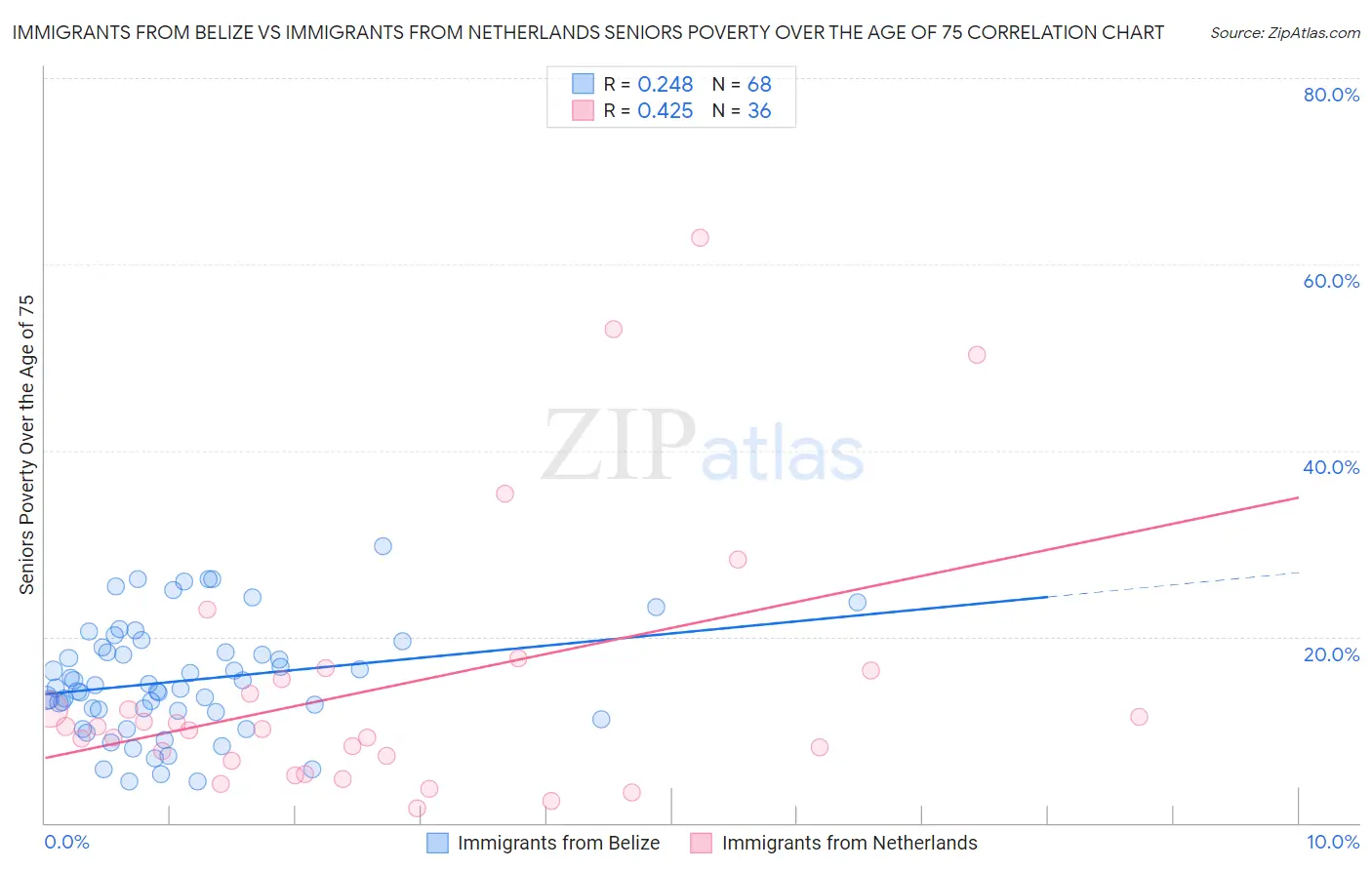 Immigrants from Belize vs Immigrants from Netherlands Seniors Poverty Over the Age of 75