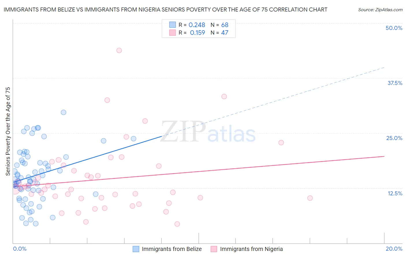 Immigrants from Belize vs Immigrants from Nigeria Seniors Poverty Over the Age of 75