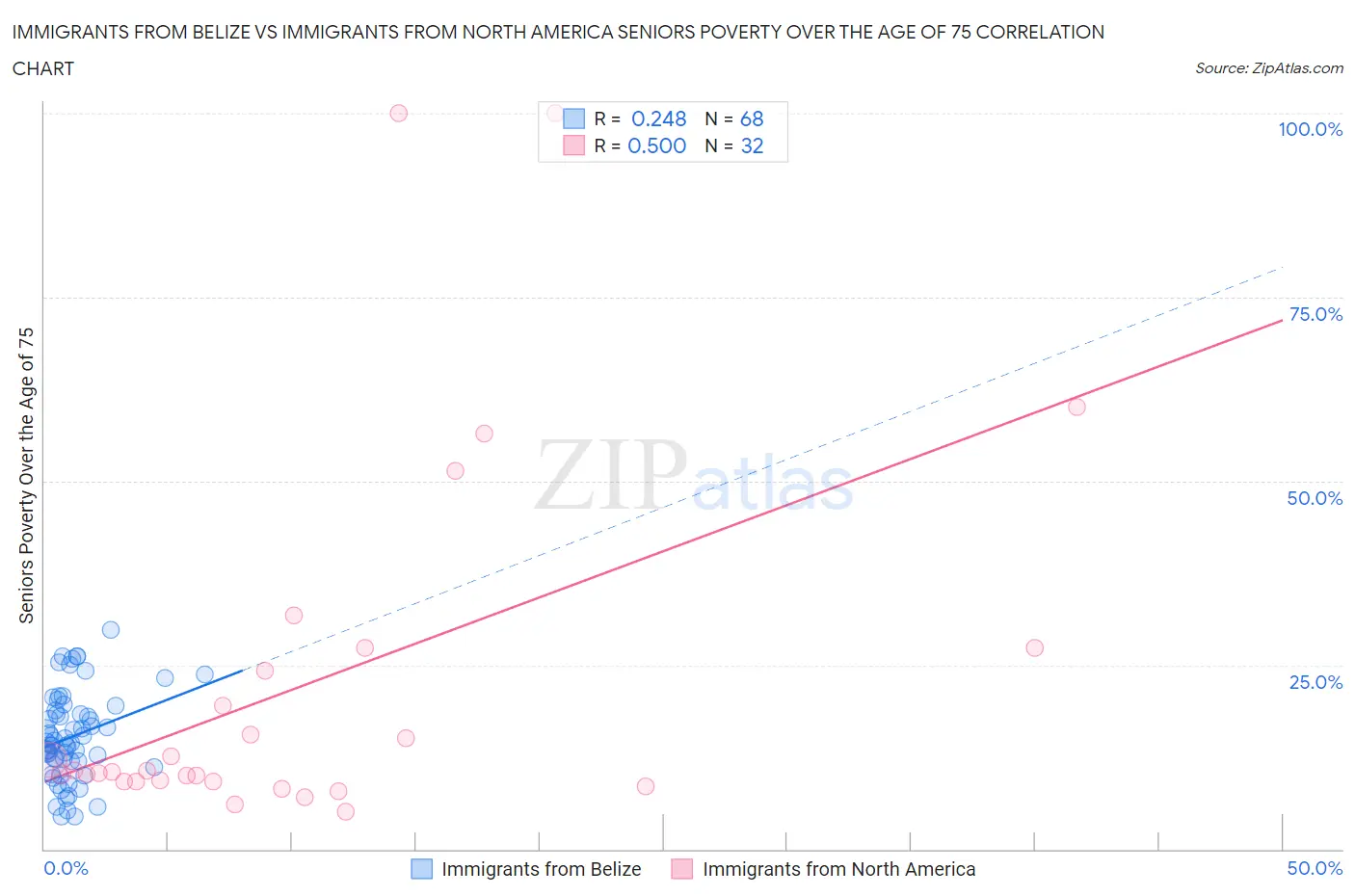 Immigrants from Belize vs Immigrants from North America Seniors Poverty Over the Age of 75