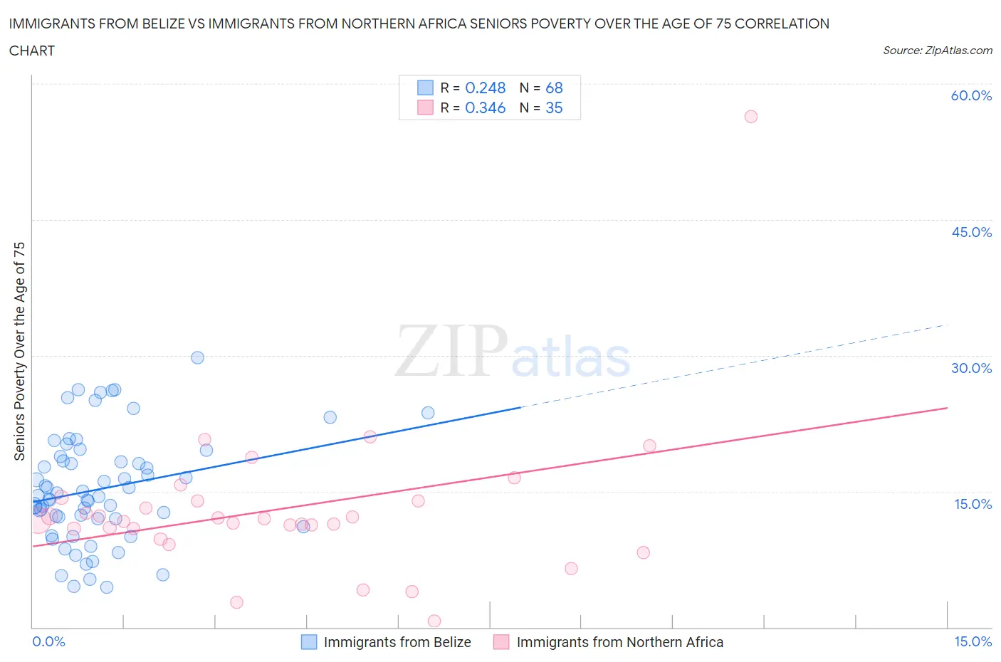 Immigrants from Belize vs Immigrants from Northern Africa Seniors Poverty Over the Age of 75