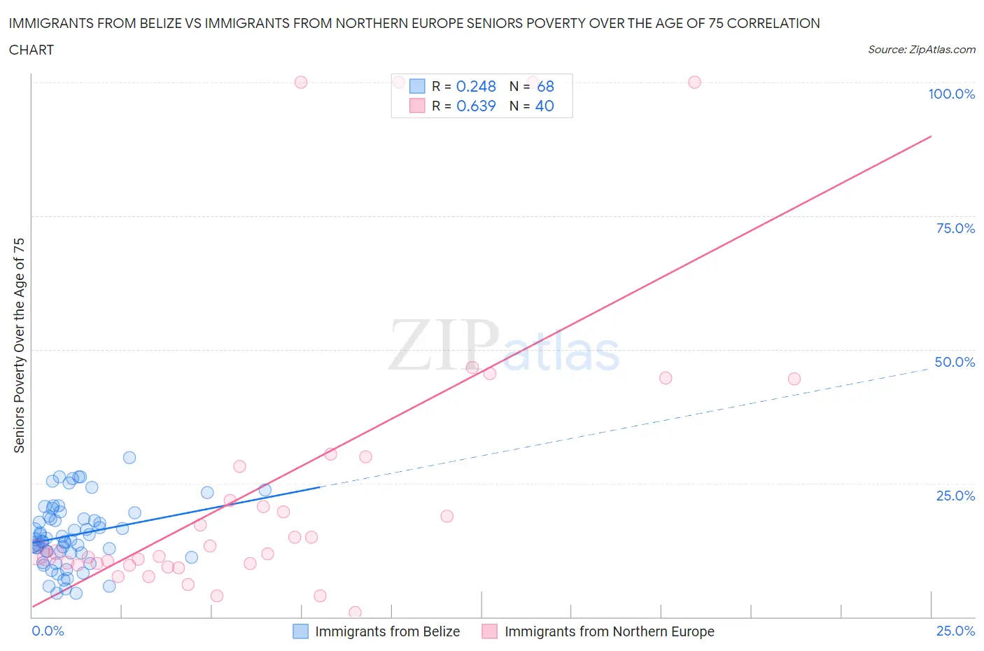 Immigrants from Belize vs Immigrants from Northern Europe Seniors Poverty Over the Age of 75