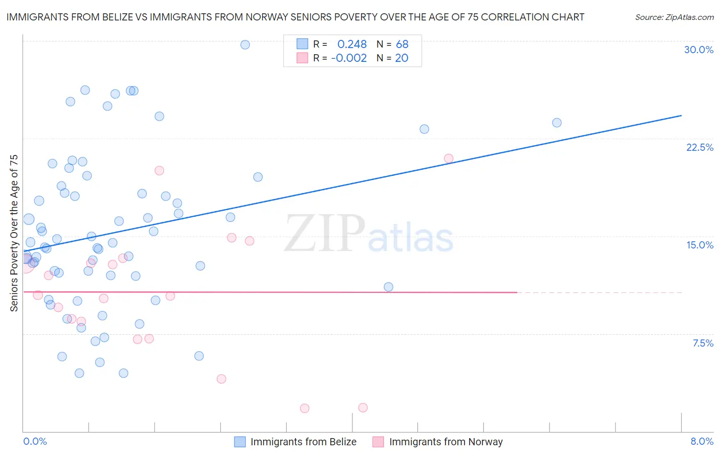 Immigrants from Belize vs Immigrants from Norway Seniors Poverty Over the Age of 75