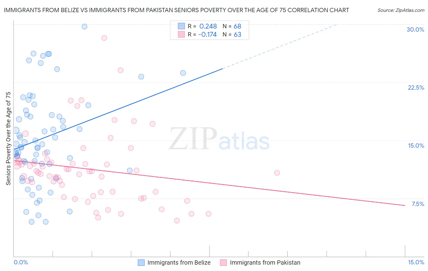 Immigrants from Belize vs Immigrants from Pakistan Seniors Poverty Over the Age of 75