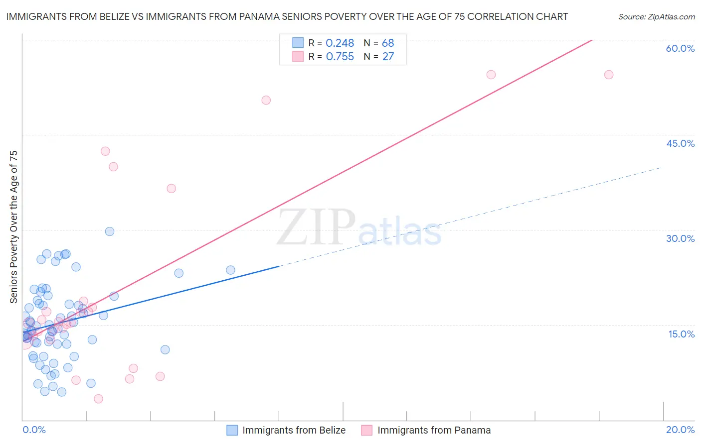 Immigrants from Belize vs Immigrants from Panama Seniors Poverty Over the Age of 75