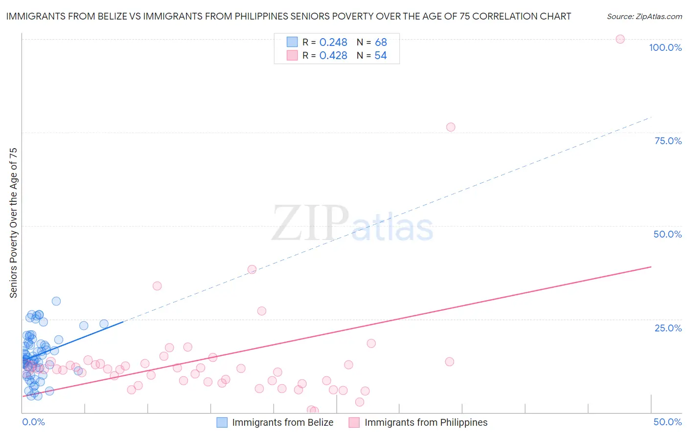 Immigrants from Belize vs Immigrants from Philippines Seniors Poverty Over the Age of 75