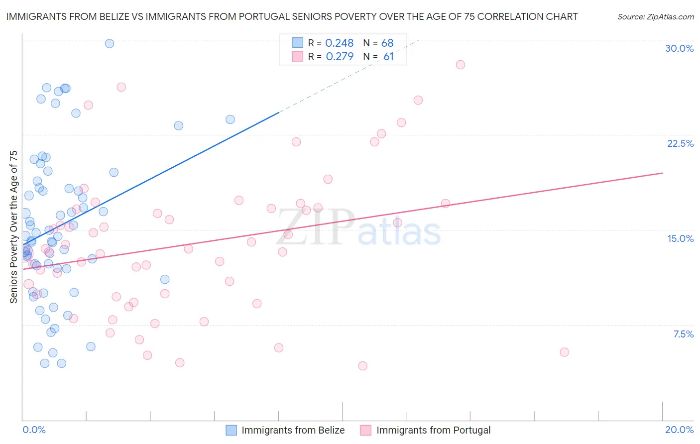 Immigrants from Belize vs Immigrants from Portugal Seniors Poverty Over the Age of 75