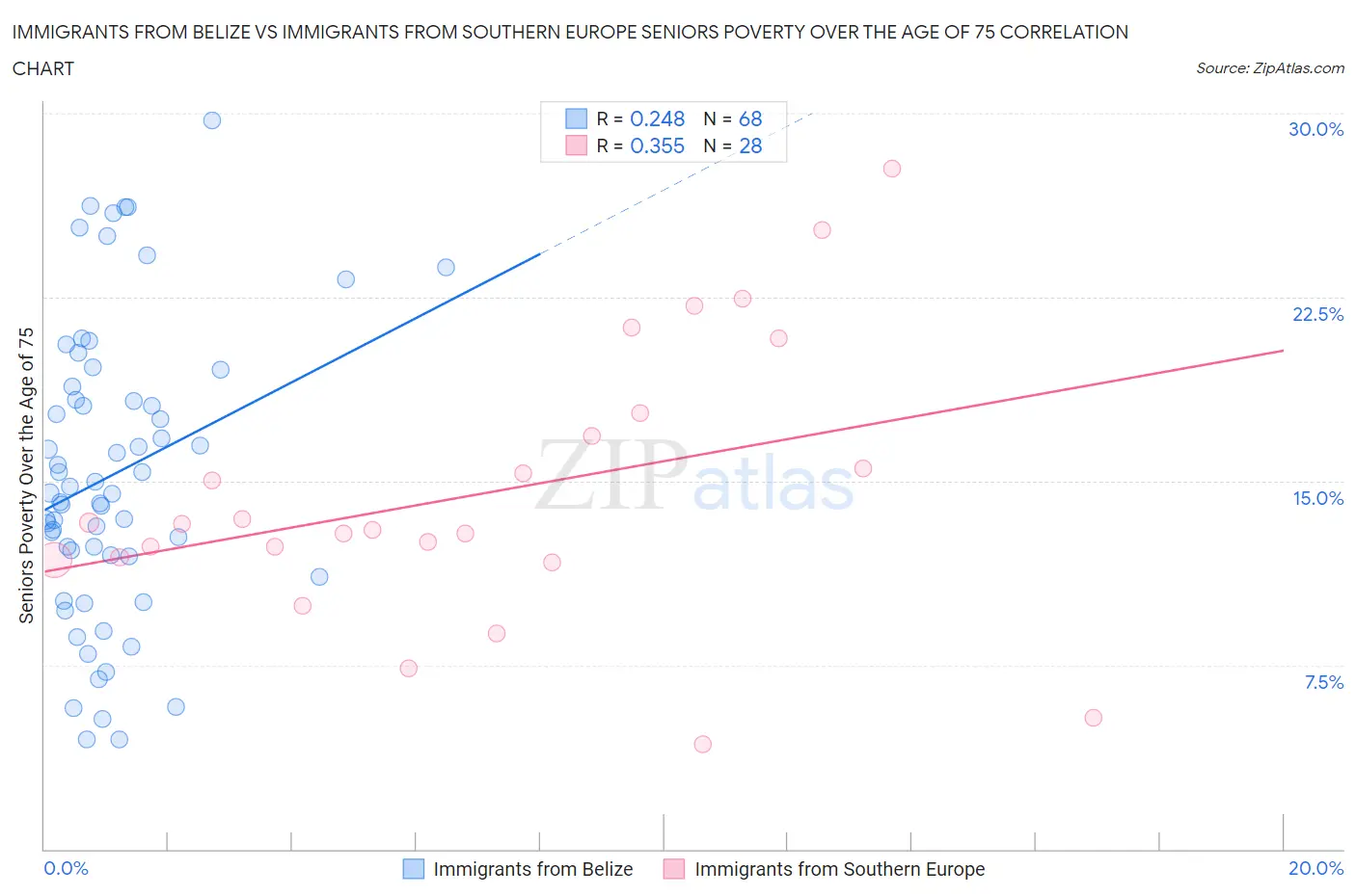 Immigrants from Belize vs Immigrants from Southern Europe Seniors Poverty Over the Age of 75