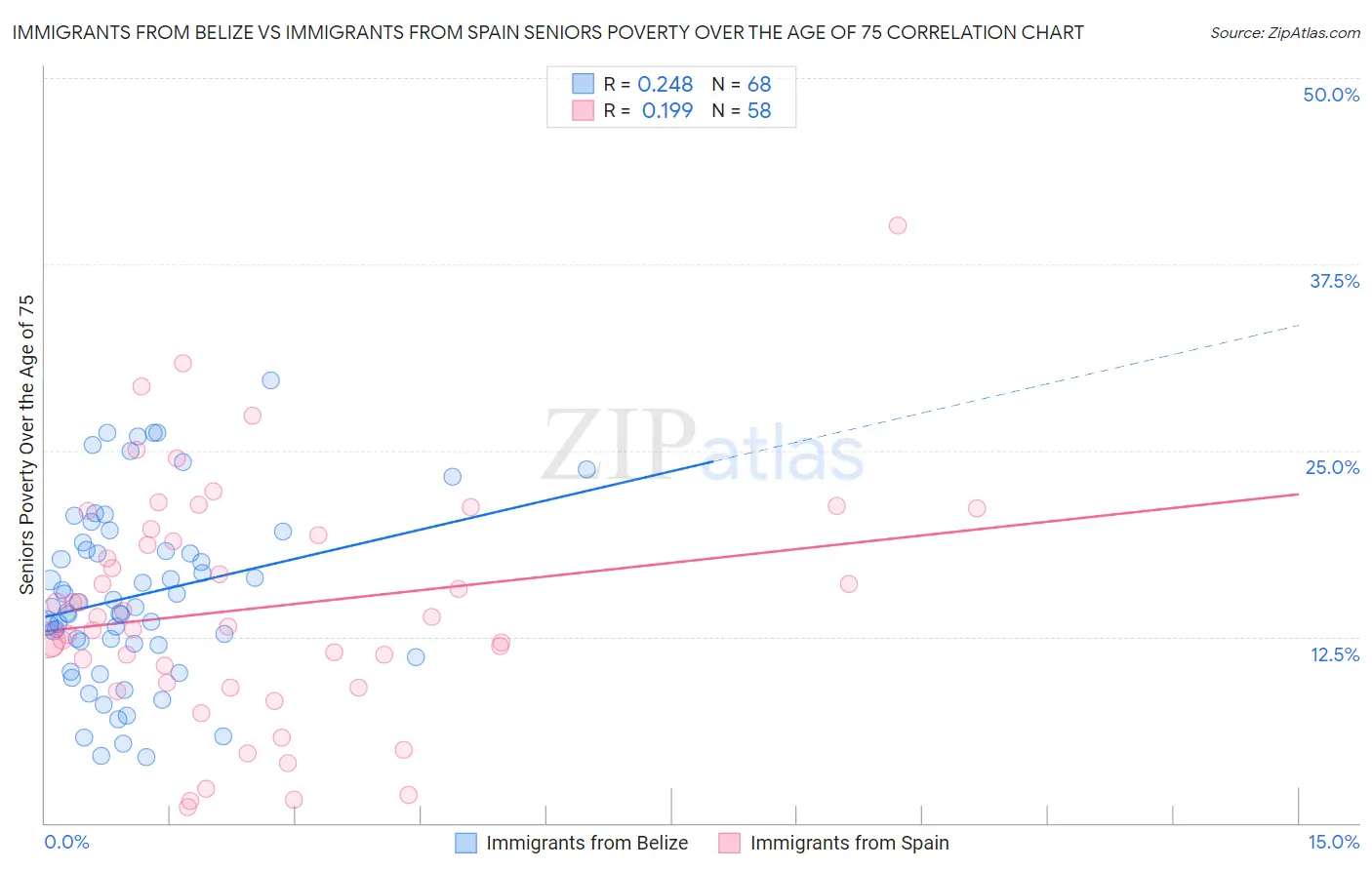 Immigrants from Belize vs Immigrants from Spain Seniors Poverty Over the Age of 75