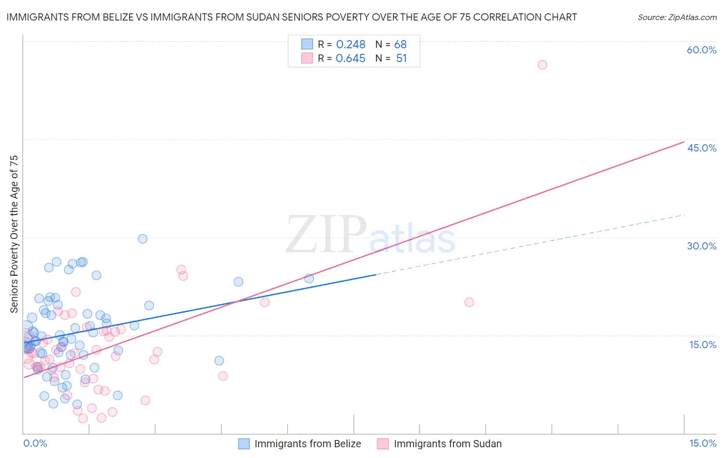 Immigrants from Belize vs Immigrants from Sudan Seniors Poverty Over the Age of 75