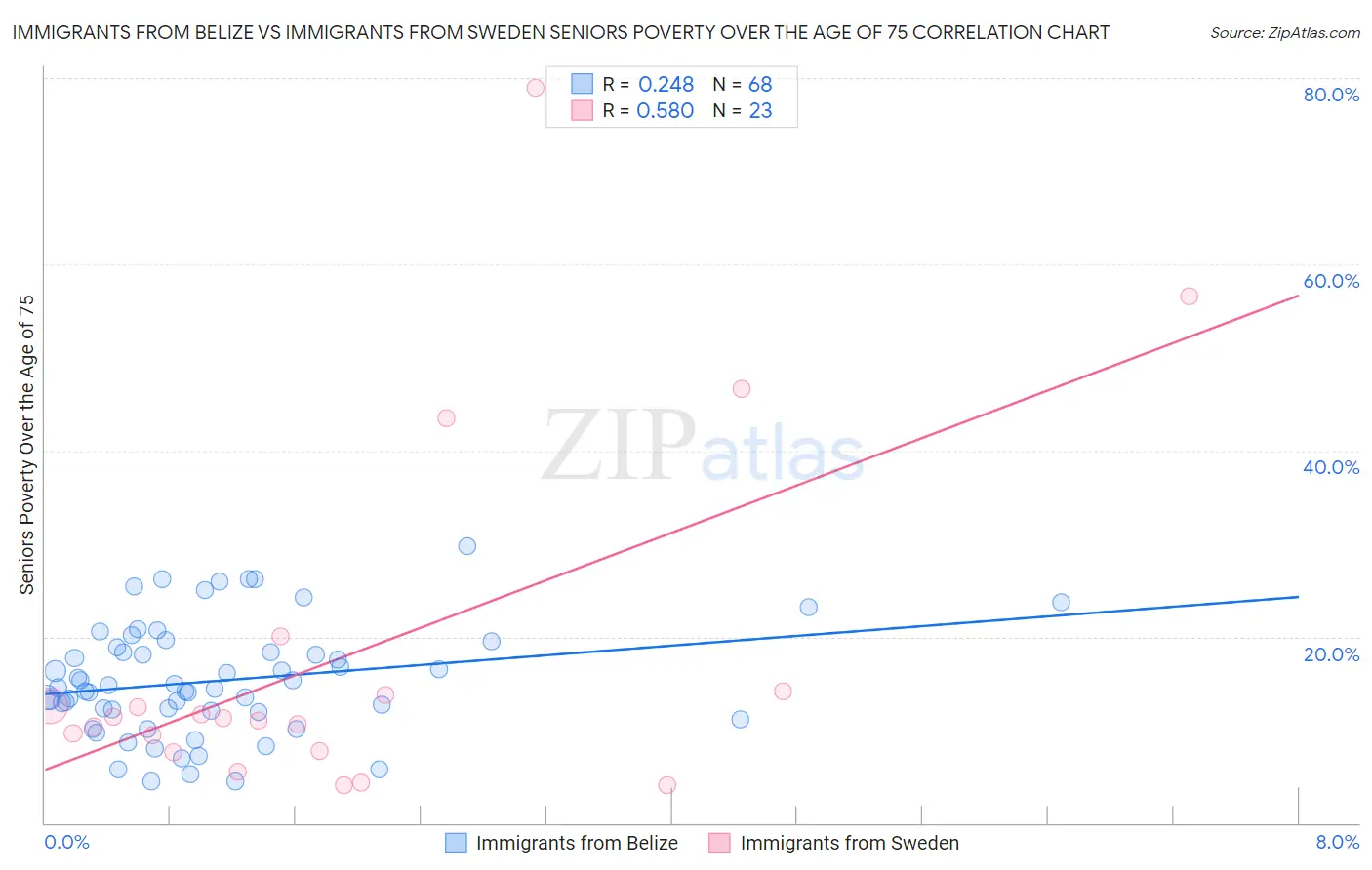 Immigrants from Belize vs Immigrants from Sweden Seniors Poverty Over the Age of 75